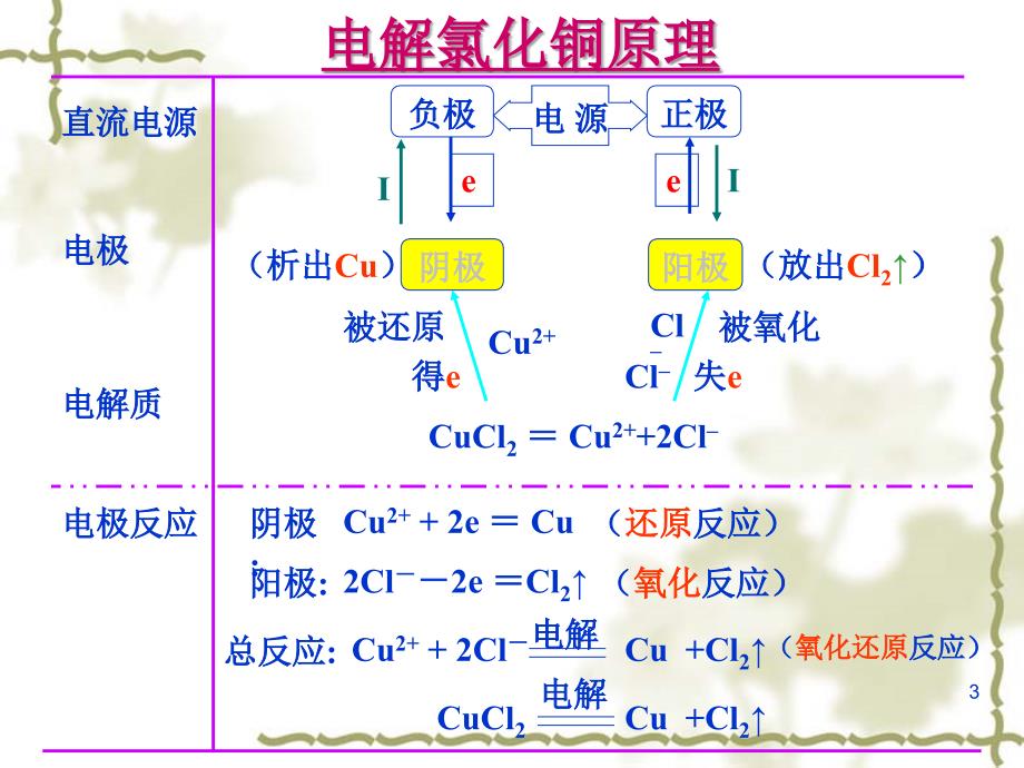 高中化学选修4电解池课件 人教版_第3页