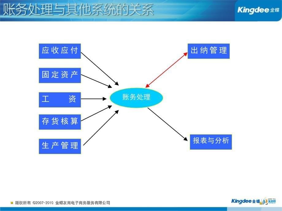 K3ERP价值Demo-供应链财务篇课件_第5页