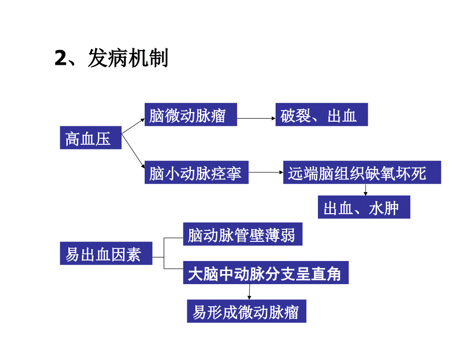 内科护理学课件脑出血_第4页