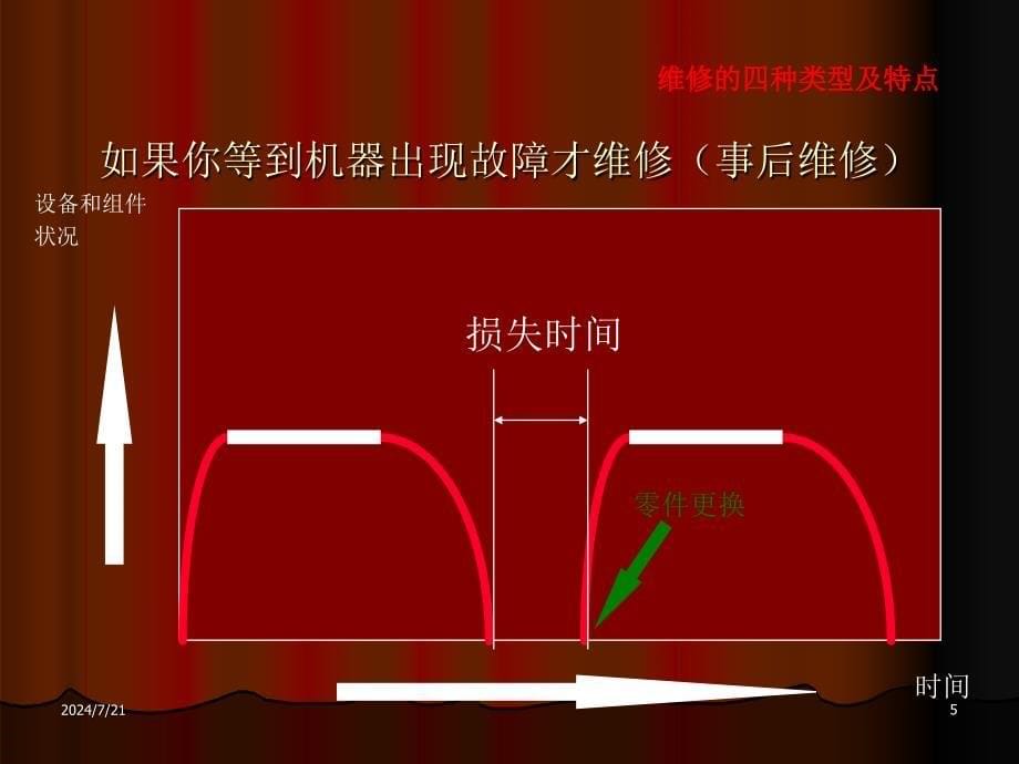 设备预防性维修维护培训PPT幻灯片课件_第5页