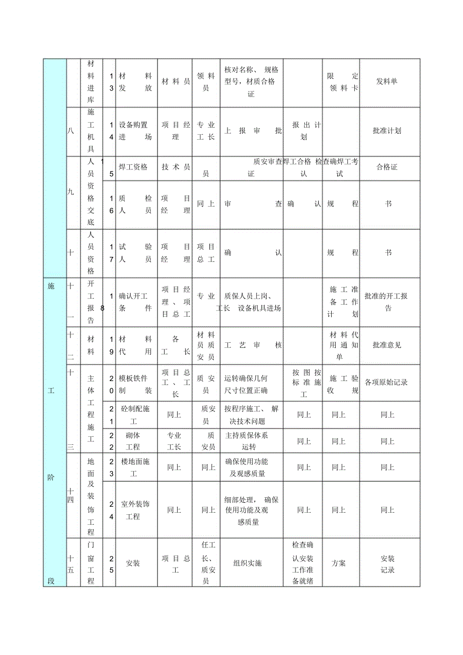 工程质量目标及质量目标分解表_第4页