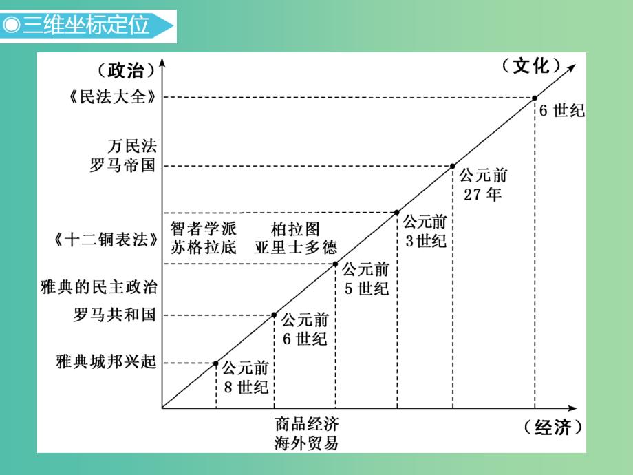 2019高考历史二轮复习通史串讲九地中海沿岸的文明--古代希腊和罗马课件.ppt_第3页