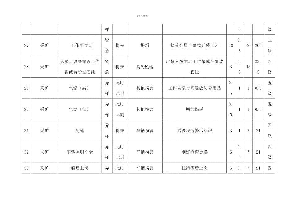 露天矿山危险源辨识与风险管控_第5页