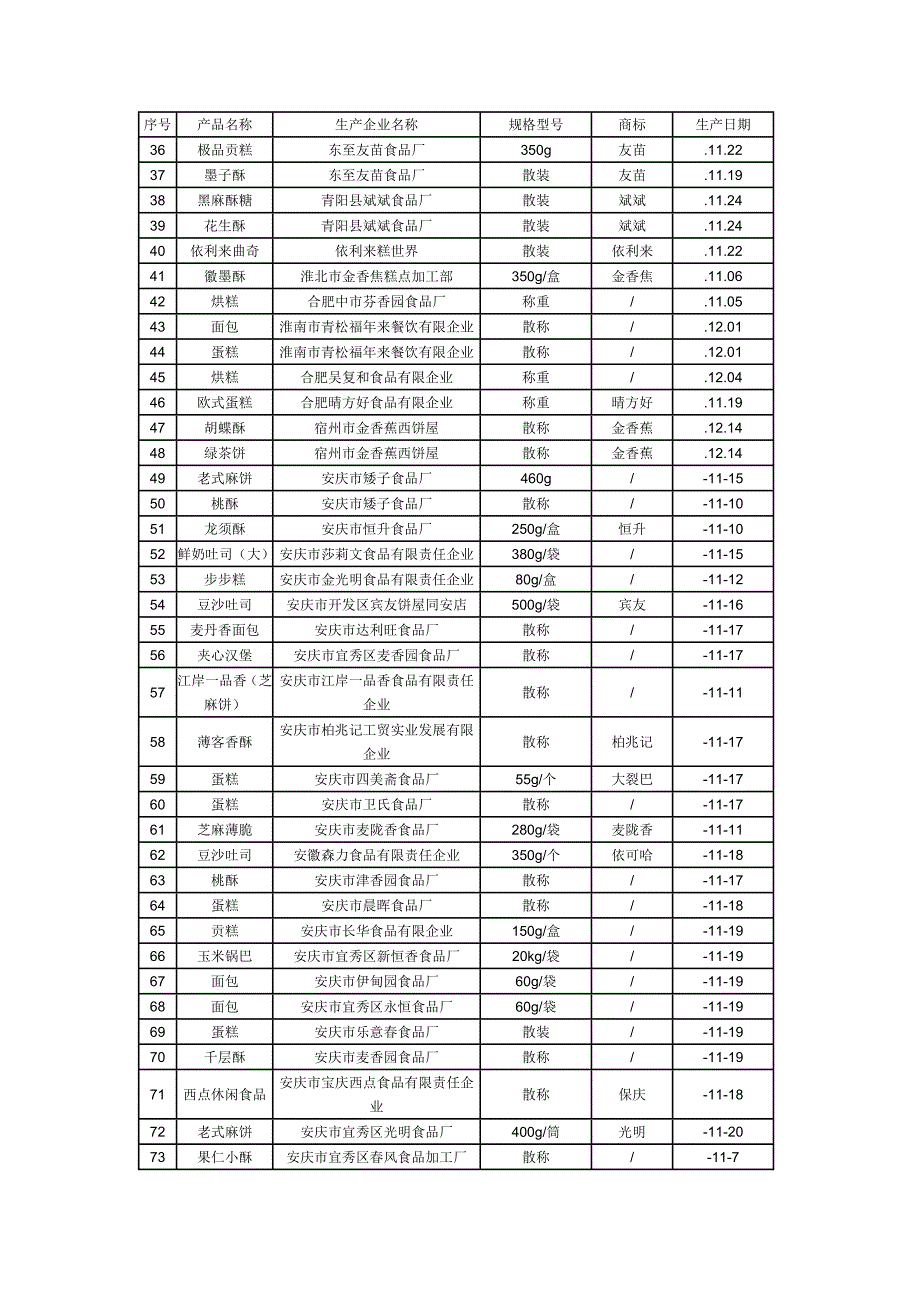 糕点省级监督抽查结果通报_第3页