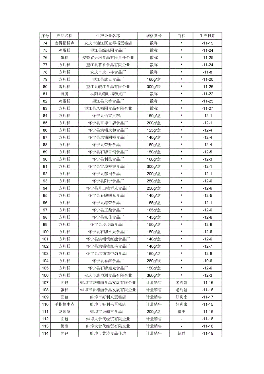 糕点省级监督抽查结果通报_第4页