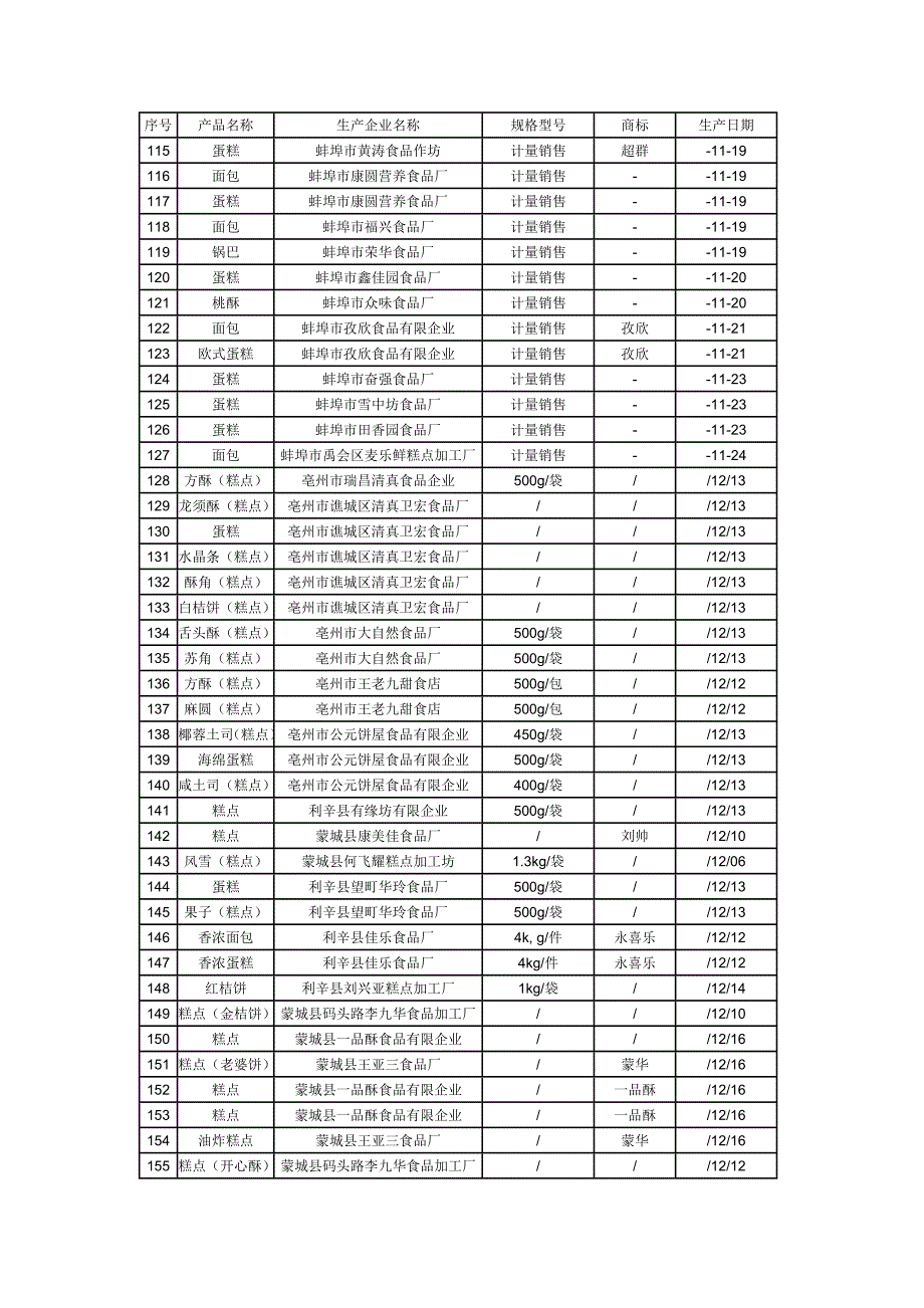 糕点省级监督抽查结果通报_第5页