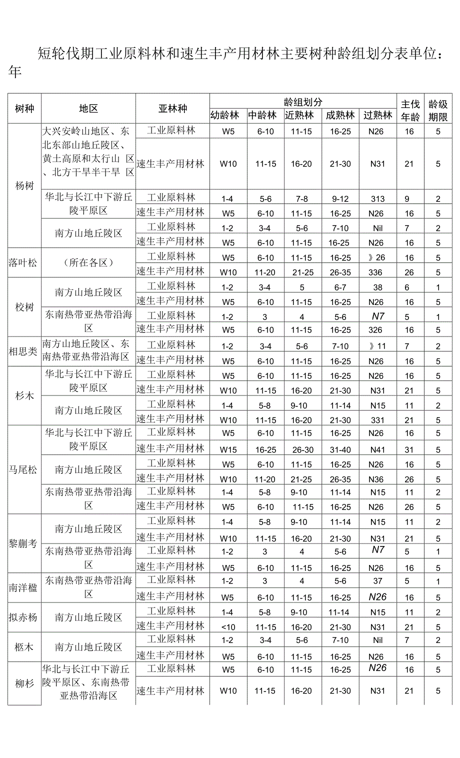 短轮伐期工业原料林和速生丰产用材林主要树种龄组划分表.docx_第1页