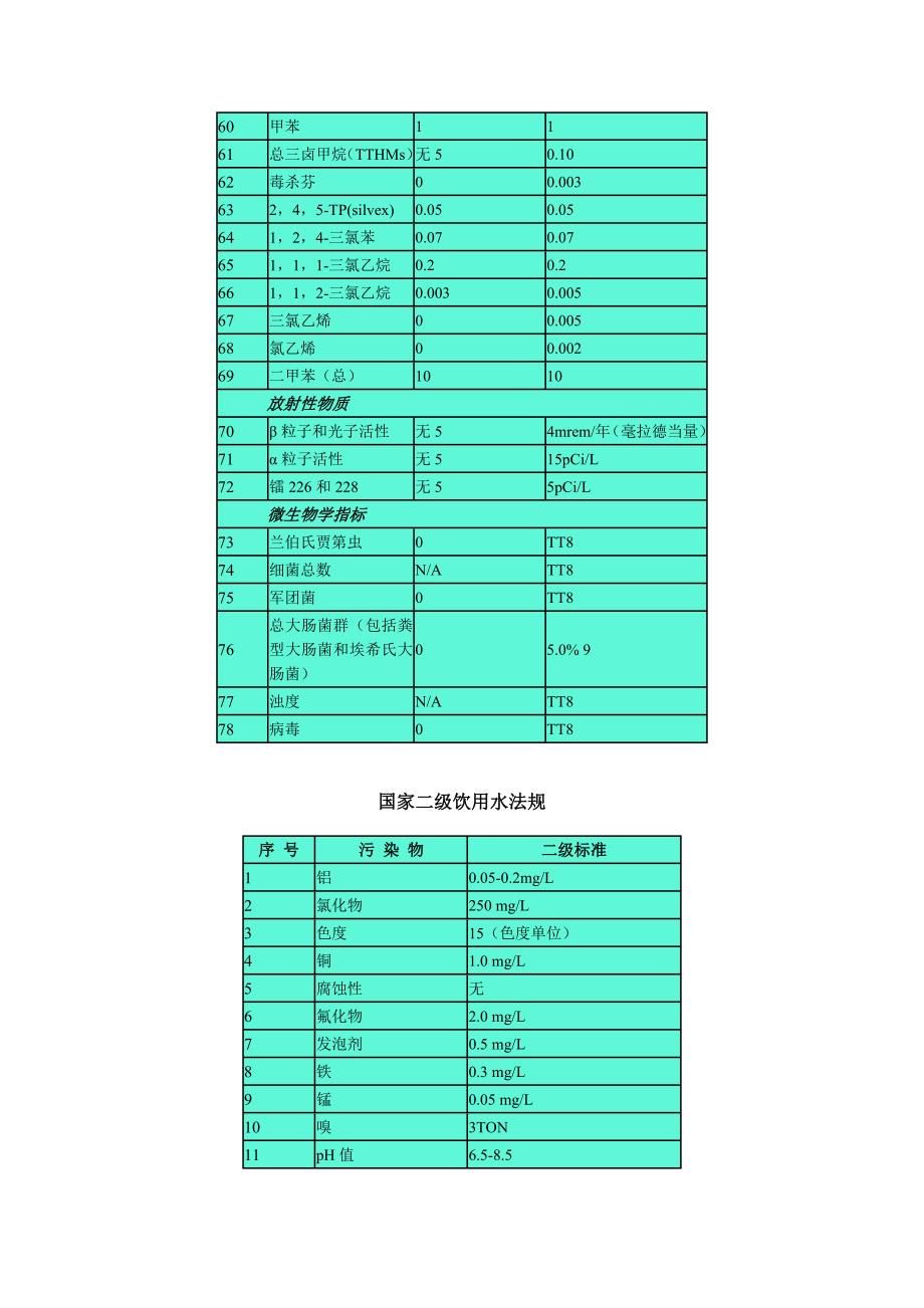 美国饮用水水质标准_第3页