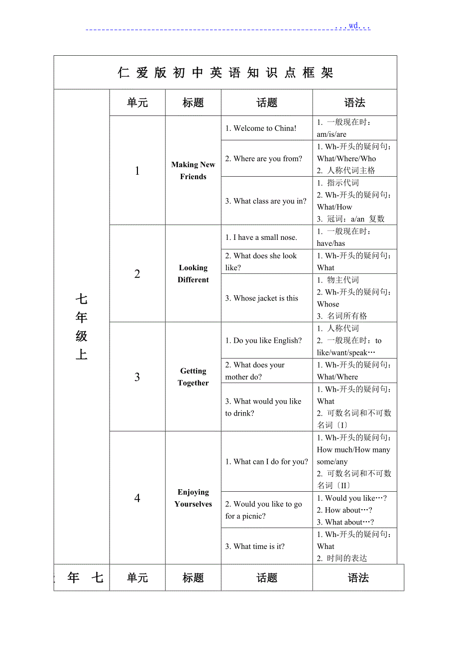 仁爱版初中英语知识框架_第1页