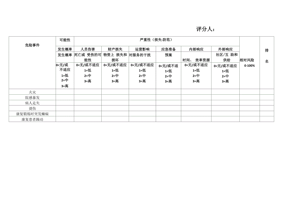 康复科灾害脆弱性分析报告_第3页