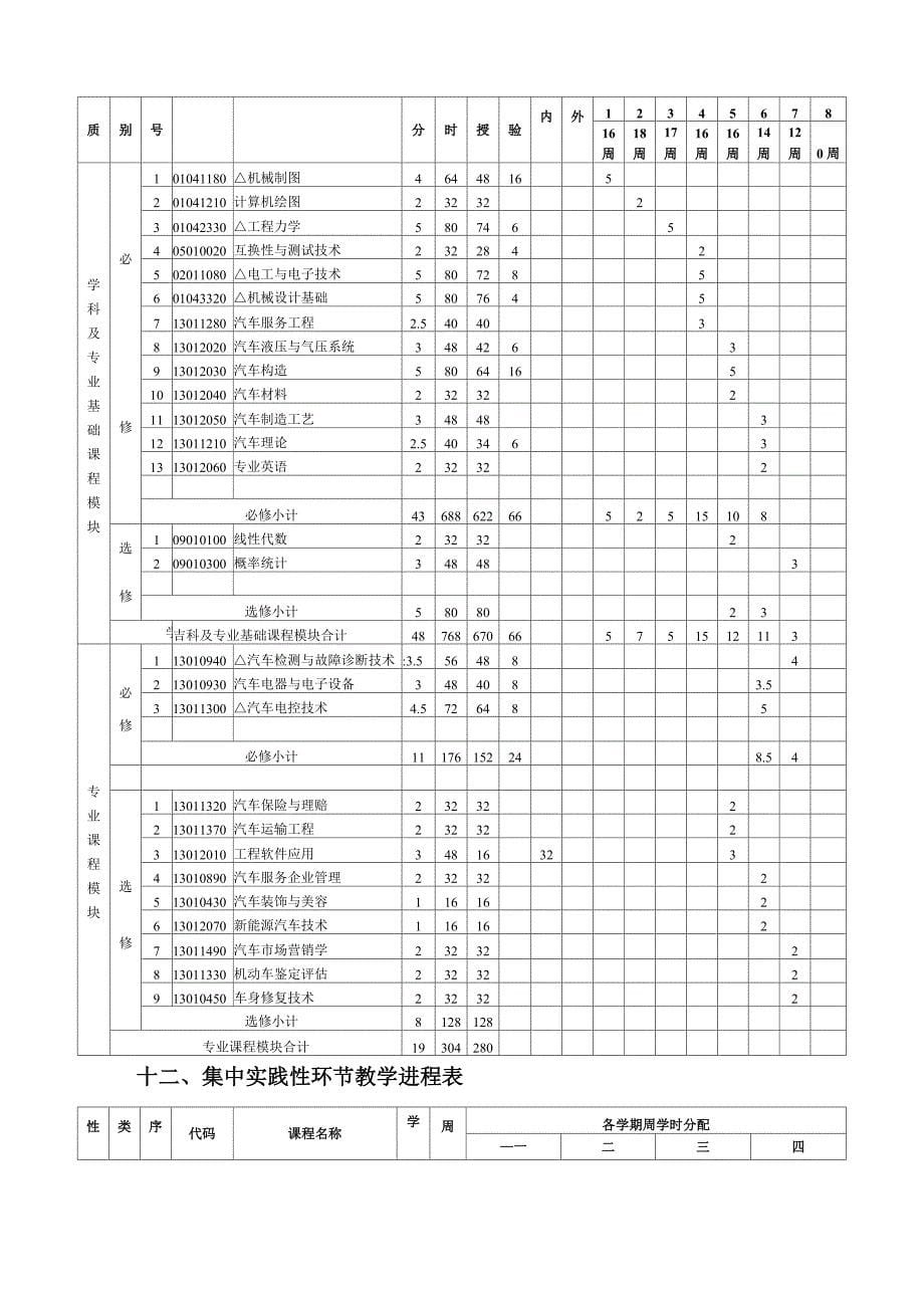 汽车服务工程专业培养方案_第5页