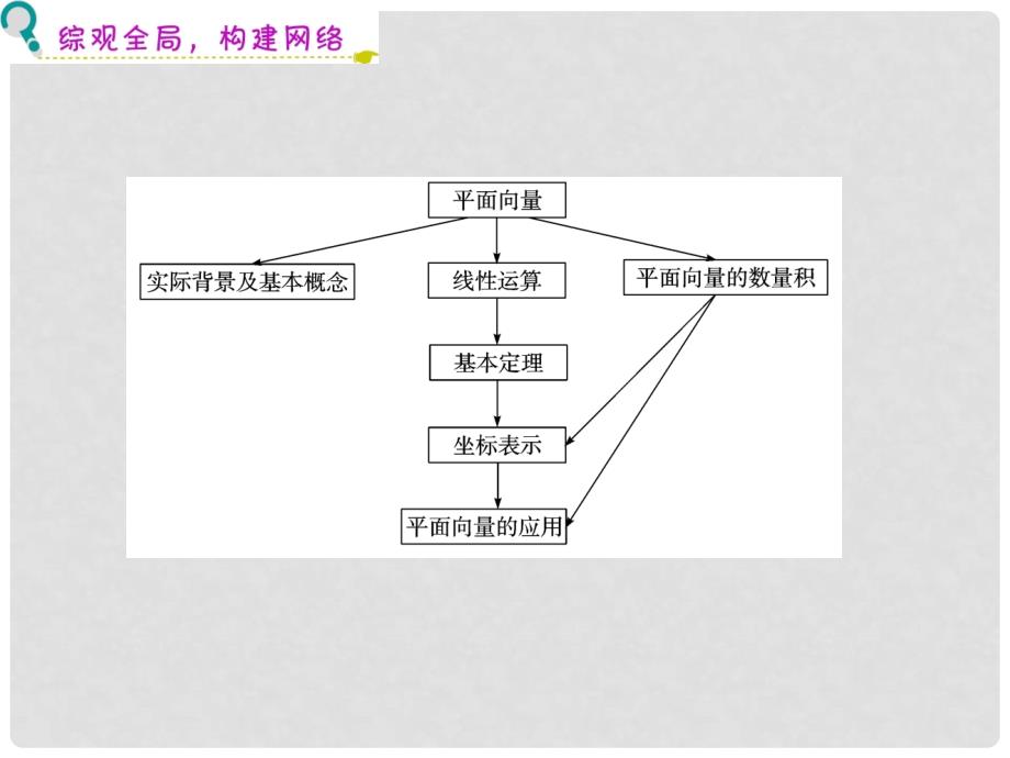 广东省高三数学 第7章第1节 平面向量的概念及线性运算复习课件 文_第3页