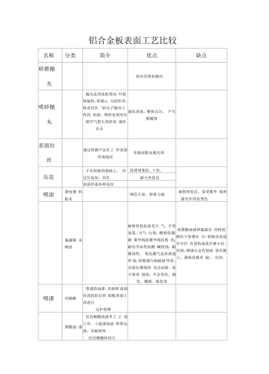 铝合金表面处理工艺介绍及优缺点比较_第1页