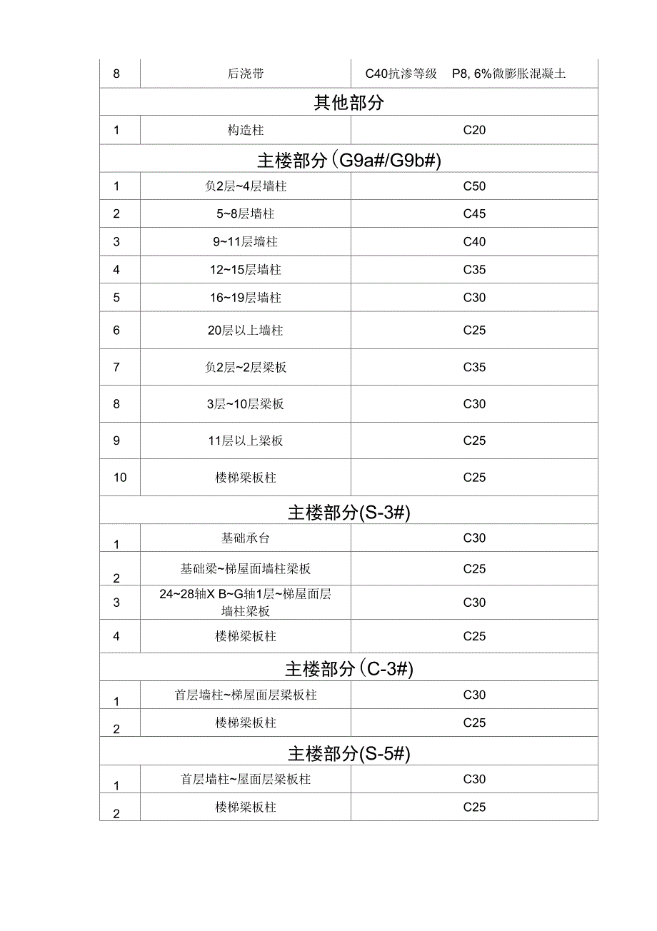 混凝土同条件养护试块留置方案设计_第3页