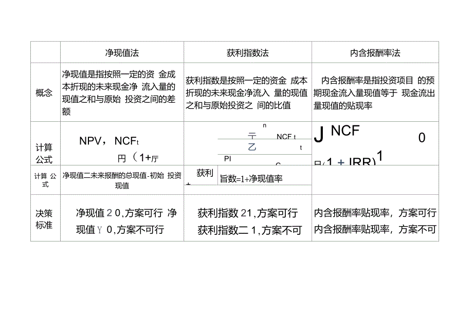 现值法、获利指数法和内含报酬率法的比较_第1页