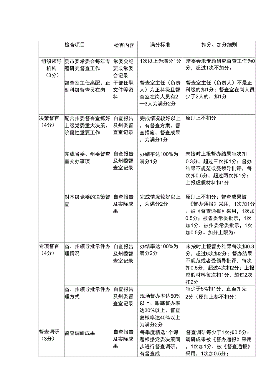 督查工作检查评分细则_第1页