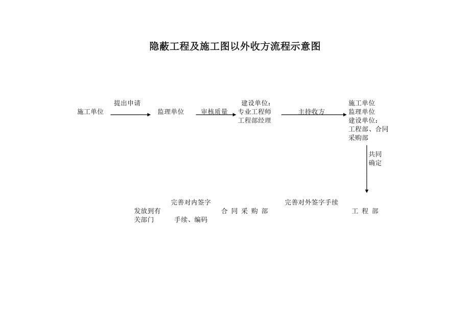 隐蔽工程及施工图以外工程的收方管理程序_第5页