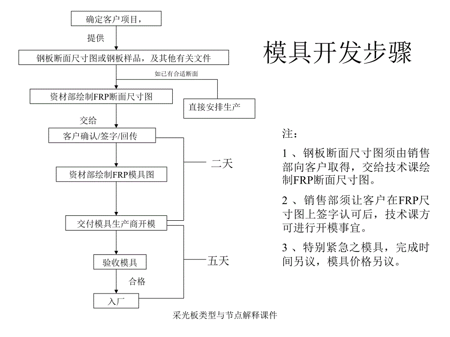 采光板类型与节点解释课件_第2页