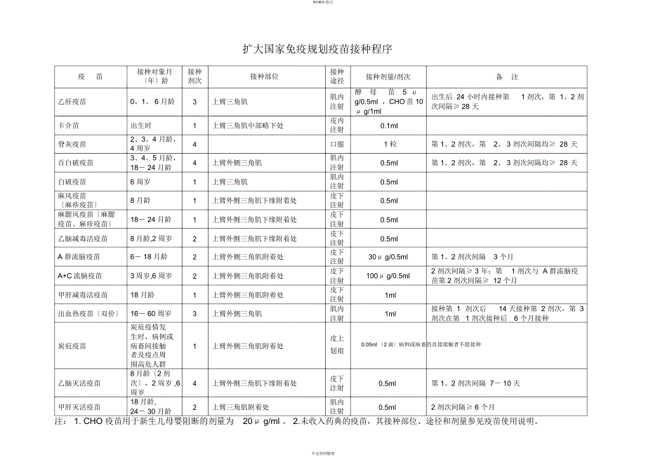 国家免疫规划疫苗程序时间表(免费接种)_第2页