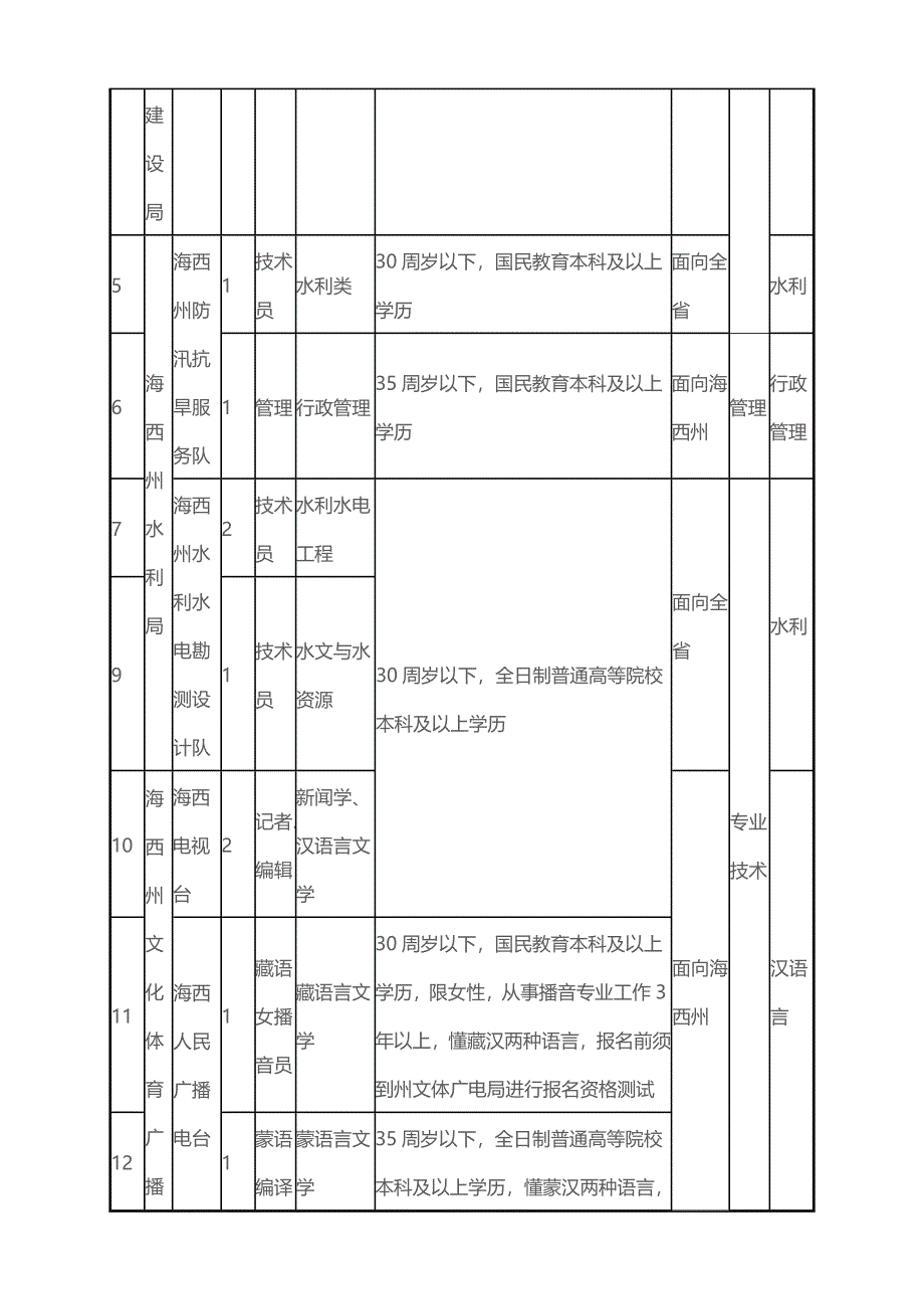 X年青海海西州事业单位职位表下载_第2页