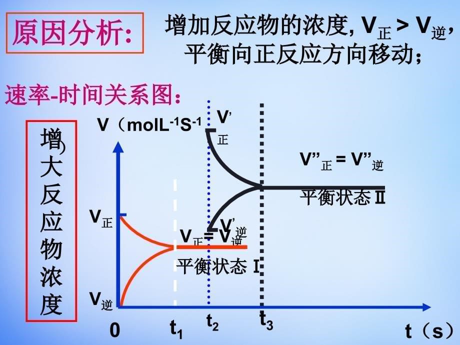 【人教版】高中化学选修四：23《化学平衡》课件（2）_第5页