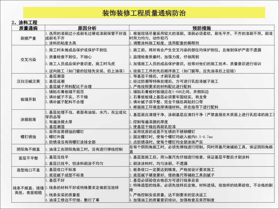 行业装饰装修工程质量通病防治新版_第4页