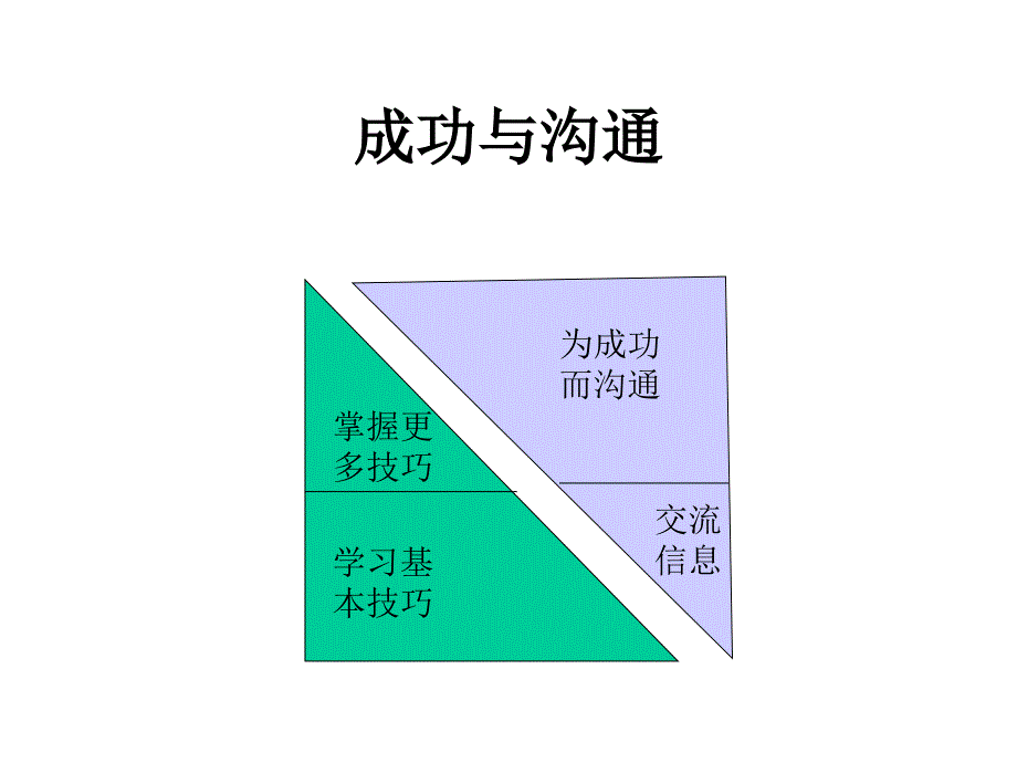 管理技巧课程沟通技巧_第2页