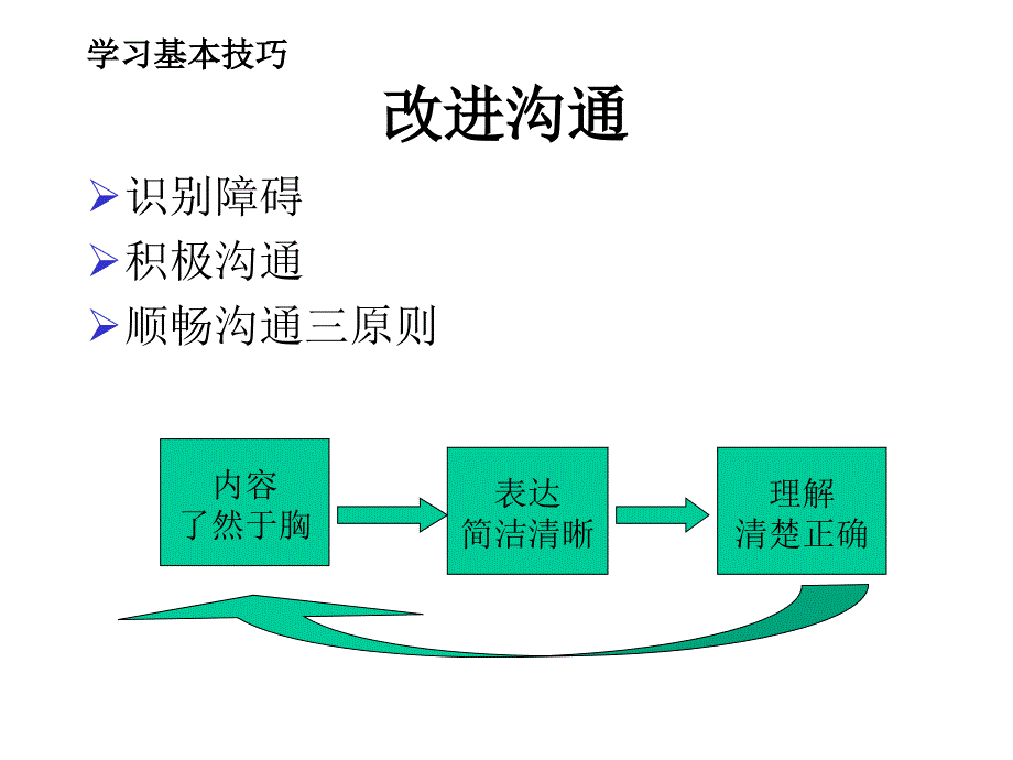 管理技巧课程沟通技巧_第4页