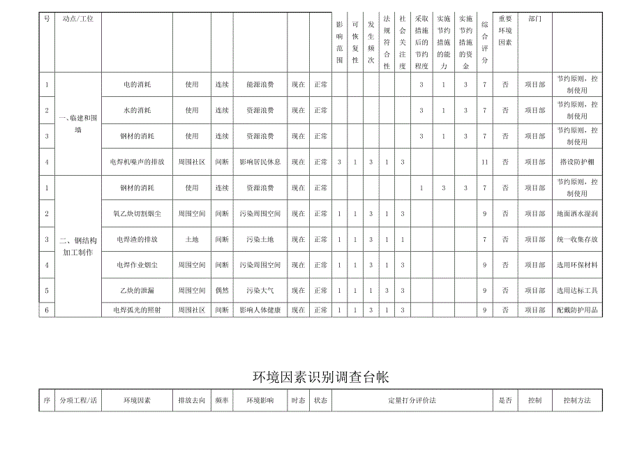 环境因素识别台帐_第2页