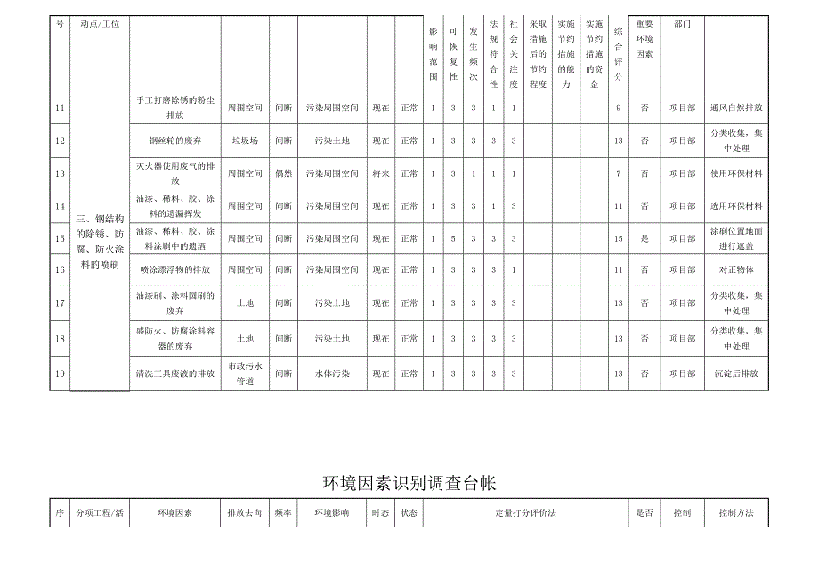 环境因素识别台帐_第4页