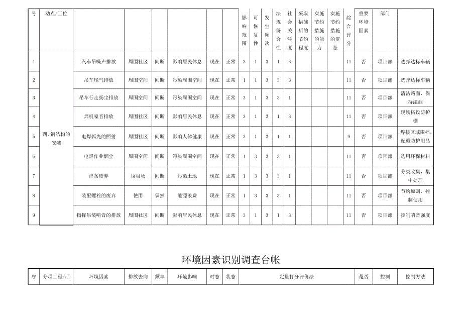 环境因素识别台帐_第5页