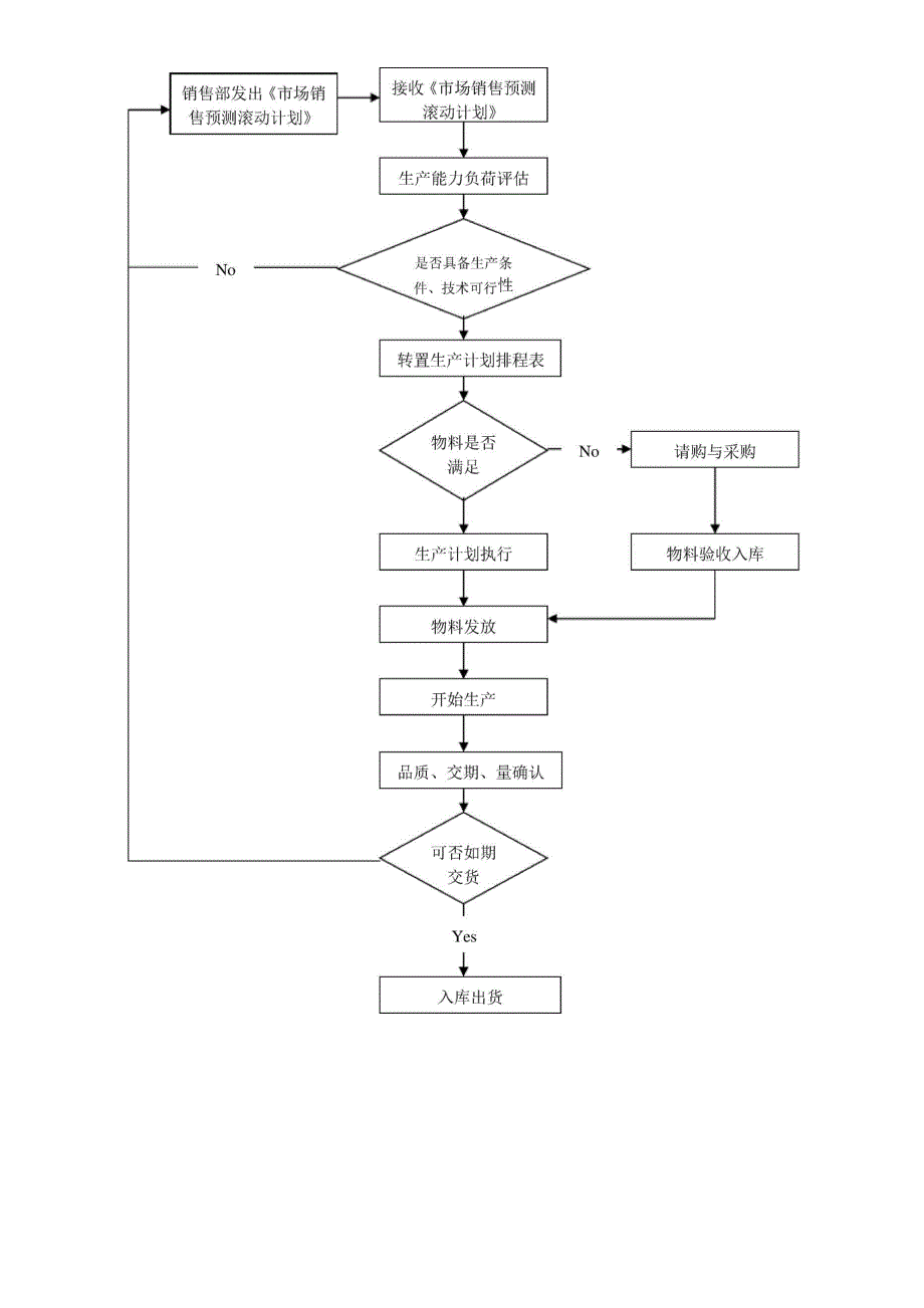 生产计划制定及管理流程_第4页