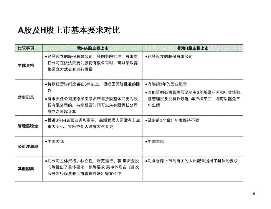 A股与港股上市的基本要求对比_第1页