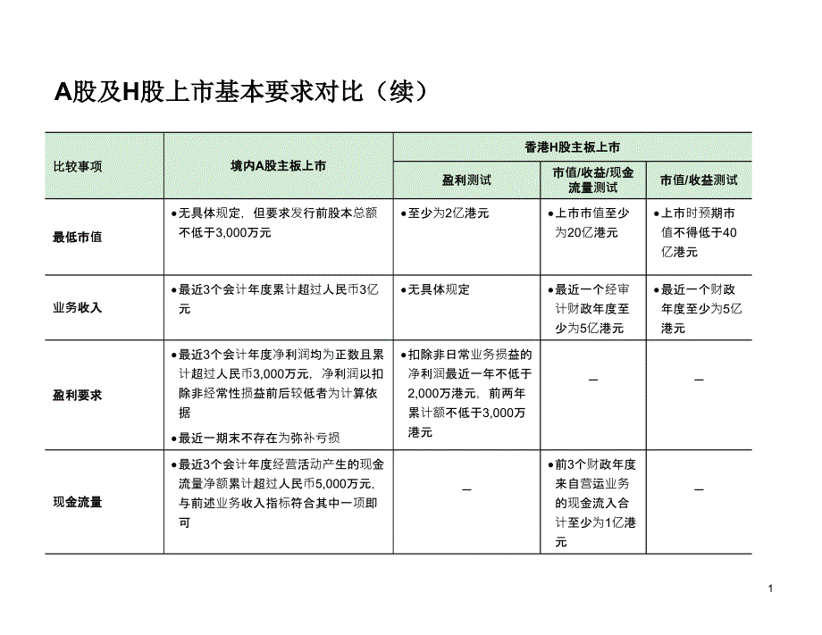 A股与港股上市的基本要求对比_第2页