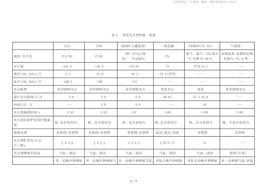 计算机及电子设备房气体灭火剂的选用_第3页