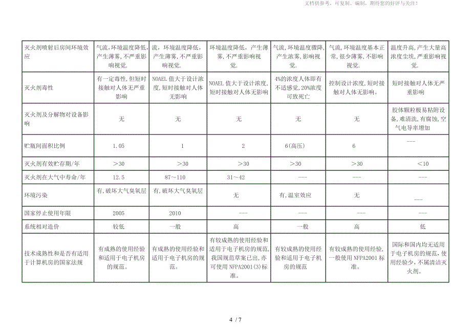 计算机及电子设备房气体灭火剂的选用_第4页