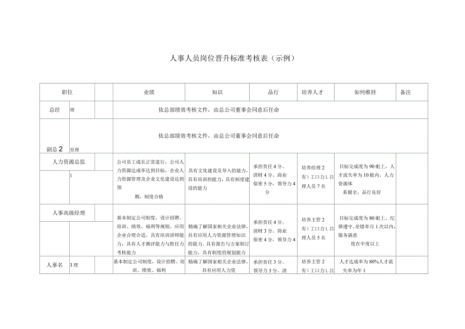 人事人员岗位晋升标准考核表_第1页