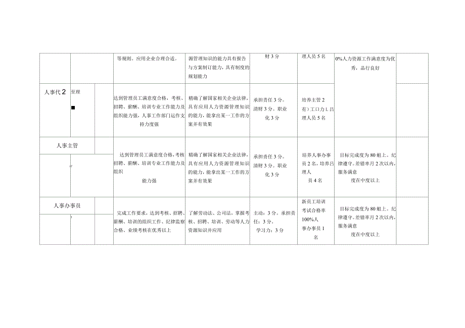 人事人员岗位晋升标准考核表_第2页