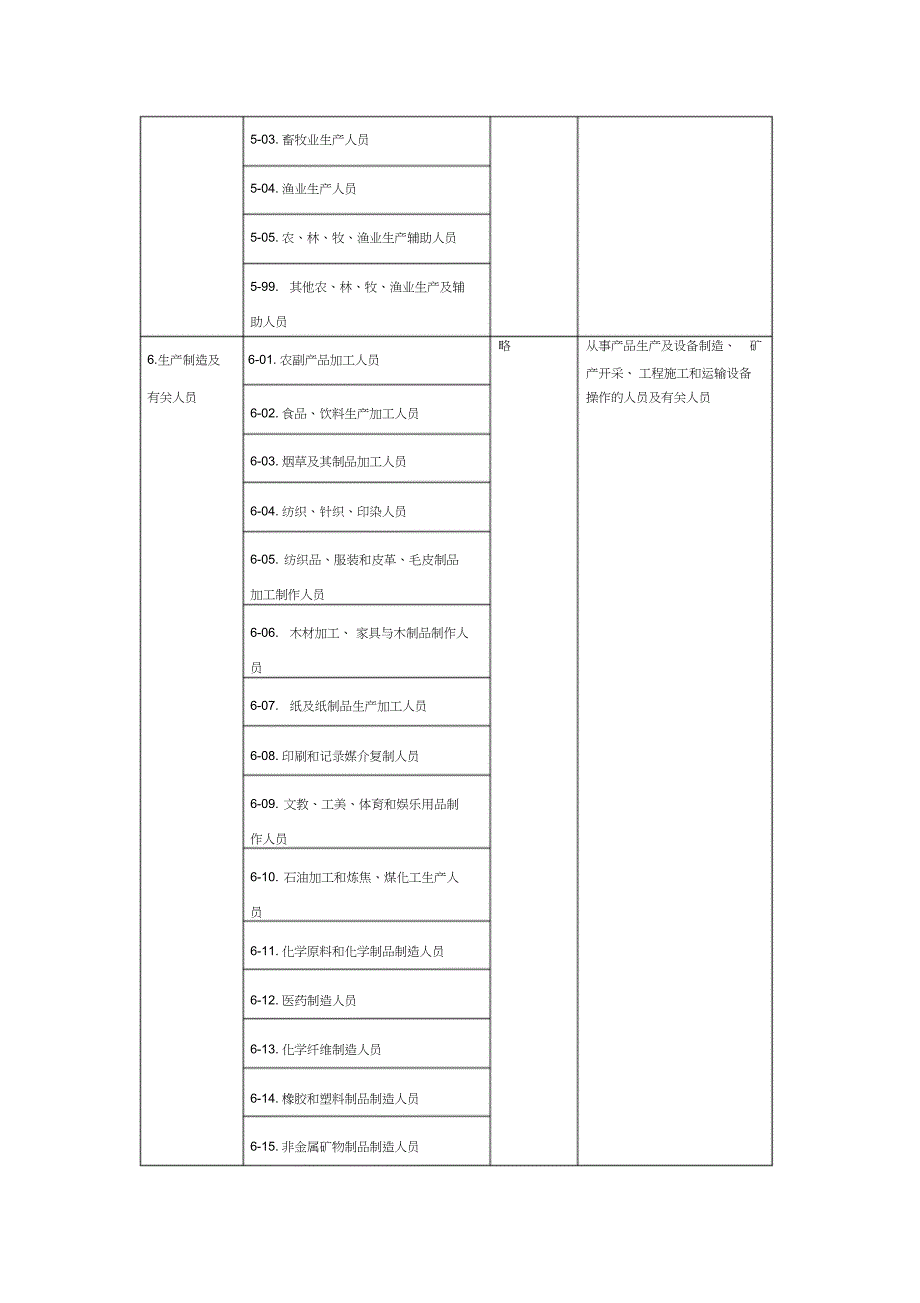 2015年新版《中华人民共和国职业分类大典》-2015年职业分类_第3页