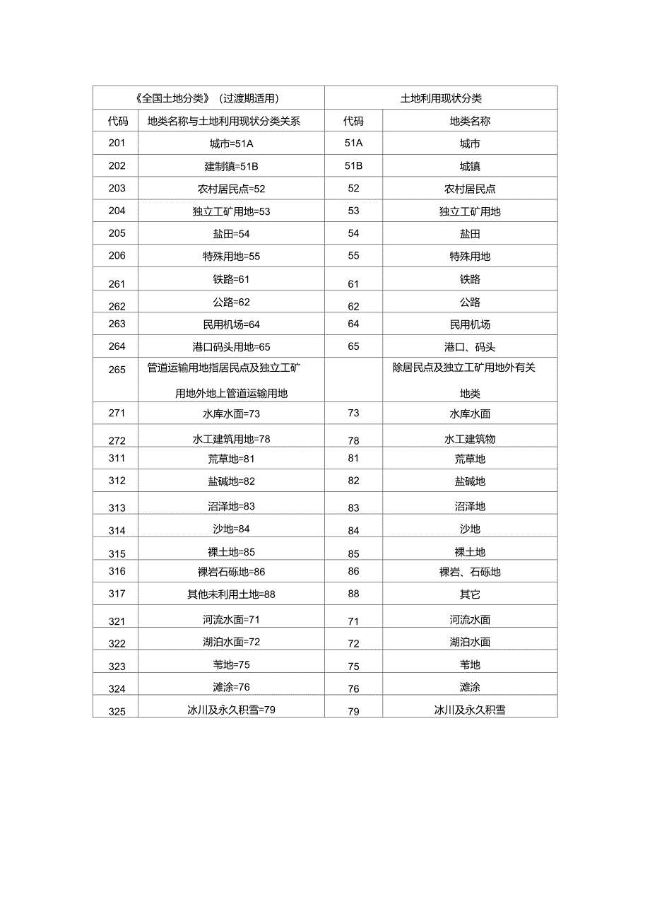 全国土地分类过渡期适用与土地利用现状分类八大类对照表_第2页