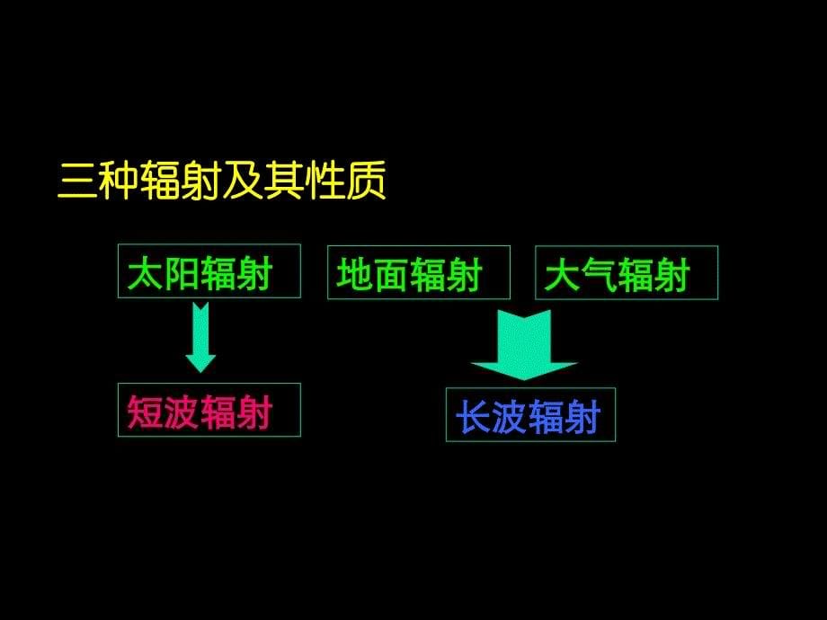 大气受热过程97686_第5页