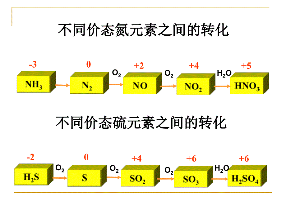 硫的转化完整版_第2页