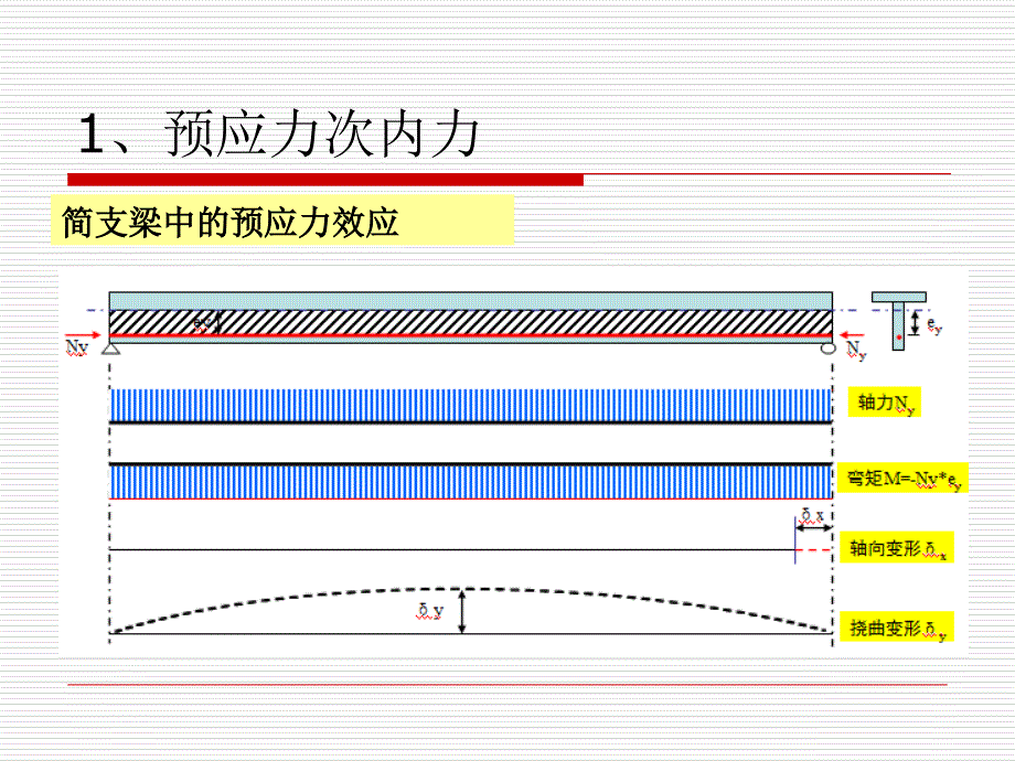 预应力效应讲解PPT课件_第3页