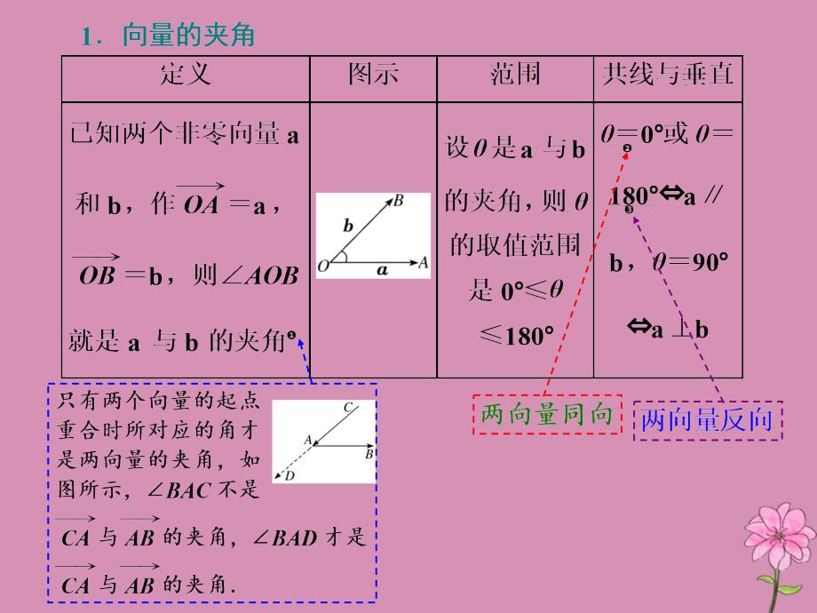 （新课改省份专用）2020版高考数学一轮复习 第五章 平面向量及复数 第三节 平面向量的数量积与平面向量应用举例课件 新人教A版_第3页