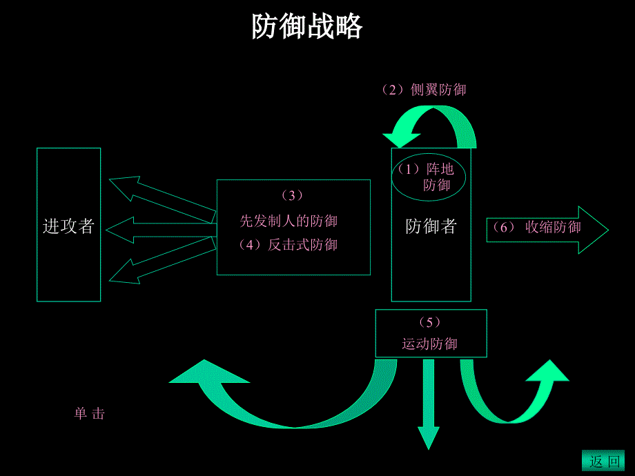 企业市场竞争地位与营销战略_第4页