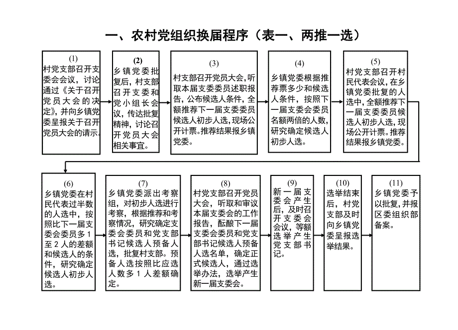 村级事务管理流程图(22个)_第1页