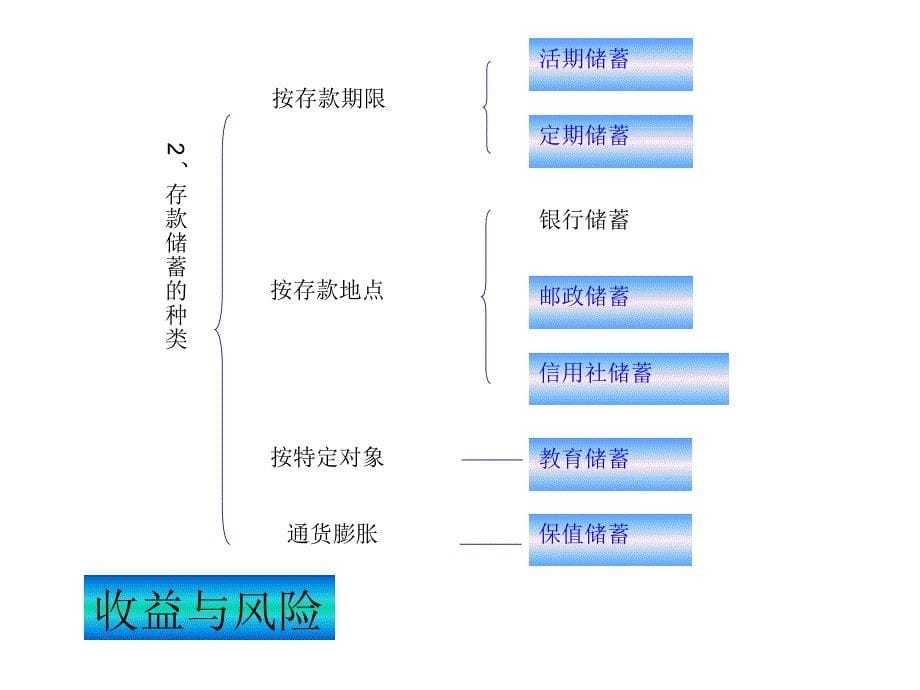 储蓄存款和商业银行1_第5页