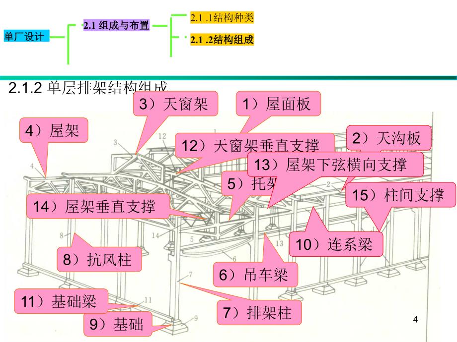 西北大学修建结构设计课件-单层排架_第4页