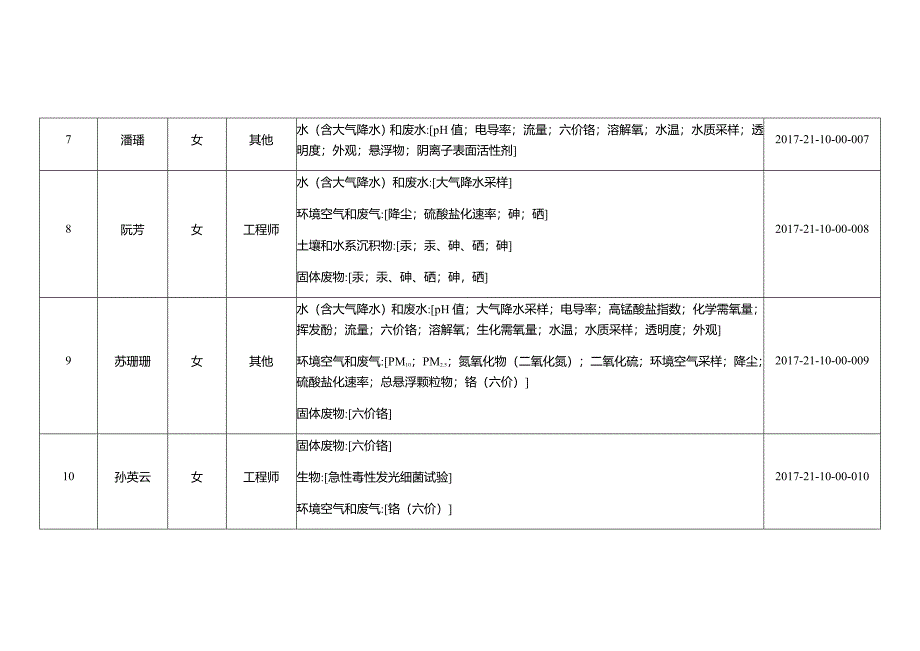 精选文档第六批持证上岗考核合格人员和项目表_第3页