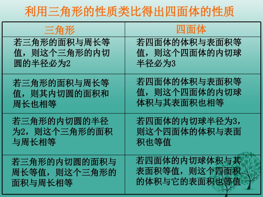 高中数学 1_1_2 类比推理课件 北师大版选修2-2_第4页